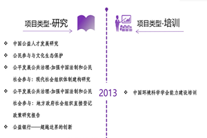 操逼网站免费看。非评估类项目发展历程